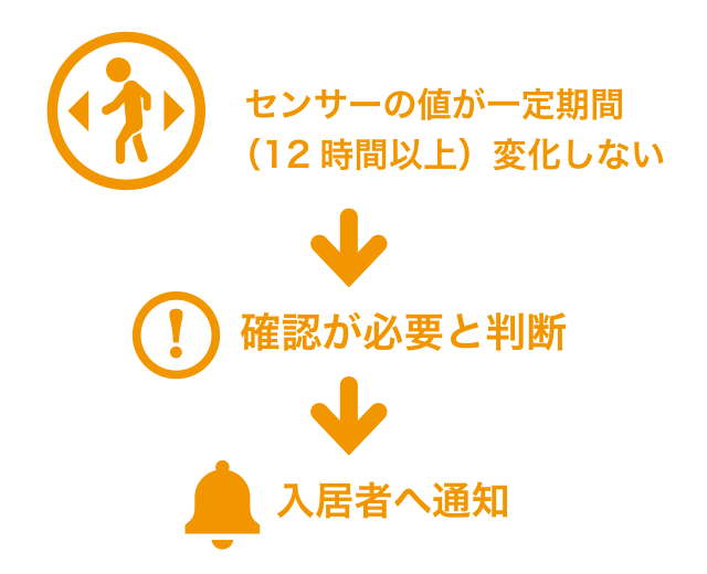 LivAloシステム仕組み