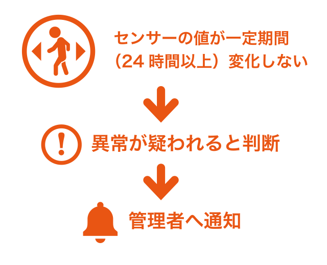 LivAloシステム仕組み